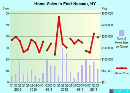 East Nassau,NY real estate house value index trend