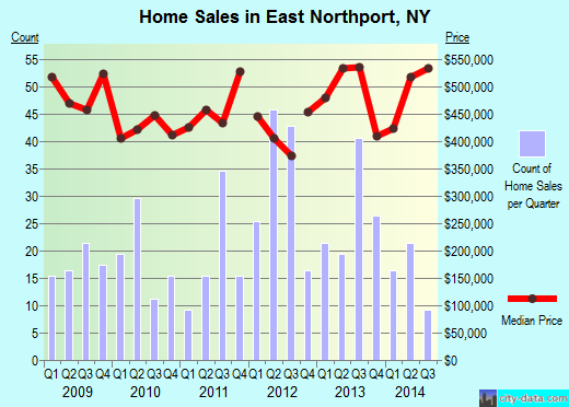 East Northport,NY real estate house value index trend