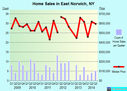 East Norwich,NY real estate house value index trend