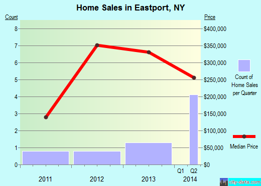 Eastport, New York (NY 11941) profile: population, maps, real estate, 
