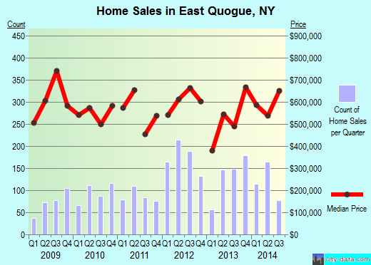 East Quogue,NY real estate house value index trend