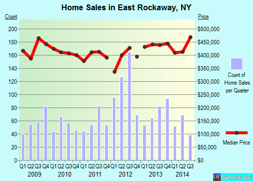 East Rockaway,NY real estate house value index trend