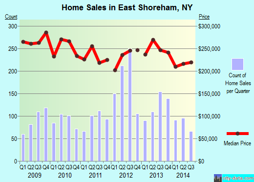 East Shoreham,NY real estate house value index trend