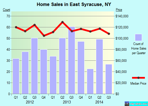 East Syracuse,NY real estate house value index trend
