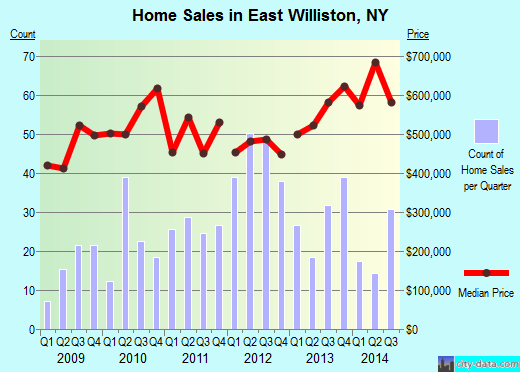 East Williston,NY real estate house value index trend