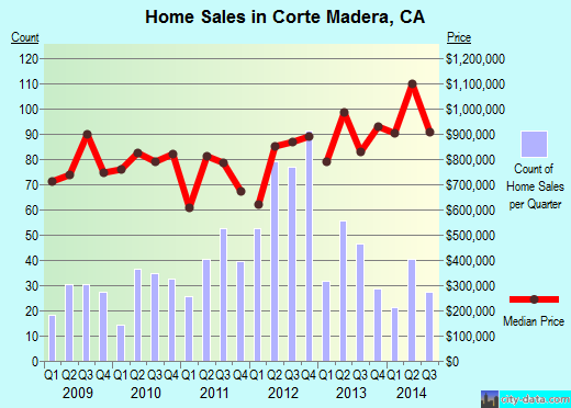 Corte Madera,CA real estate house value index trend