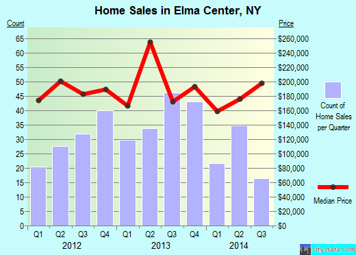 Elma Center,NY real estate house value index trend