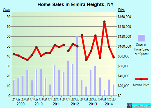 Elmira Heights,NY real estate house value index trend