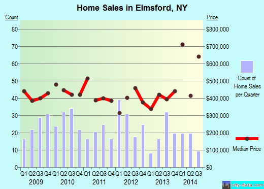 Elmsford,NY index of house prices