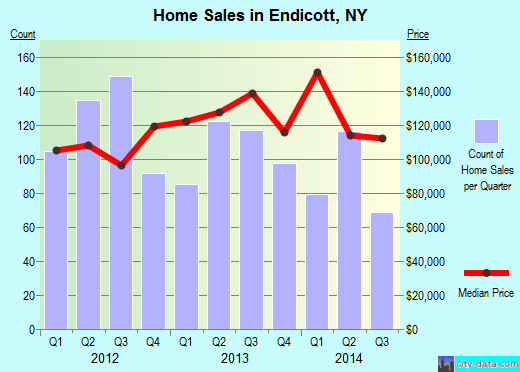 Endicott,NY real estate house value index trend