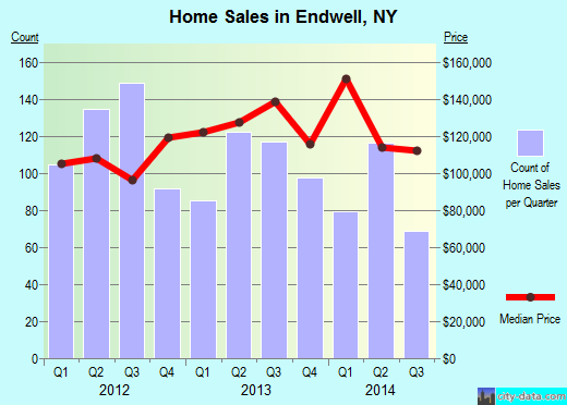 Endwell,NY real estate house value index trend