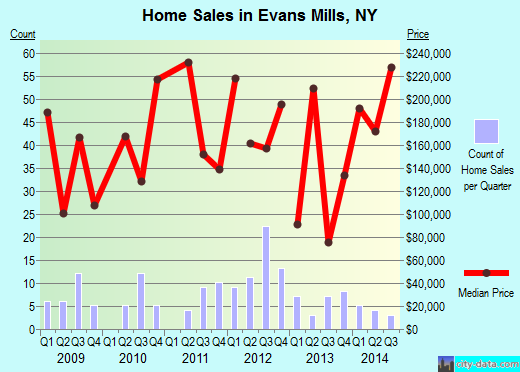 Evans Mills,NY real estate house value index trend