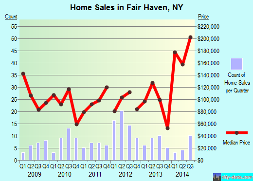 Fair Haven,NY real estate house value index trend