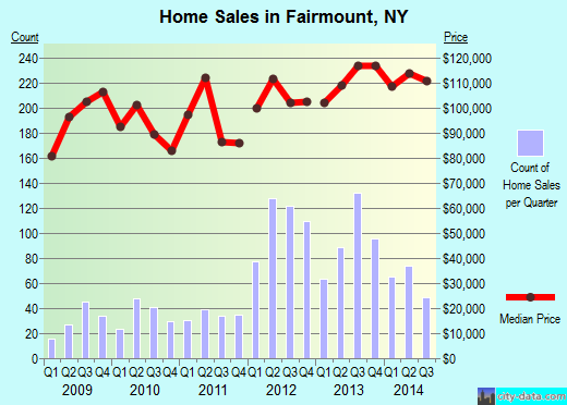 Fairmount,NY real estate house value index trend