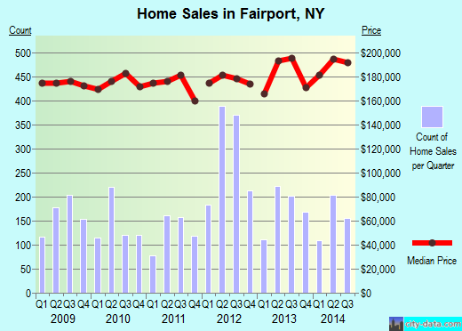 Fairport,NY real estate house value index trend