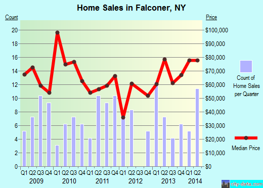 Falconer,NY real estate house value index trend