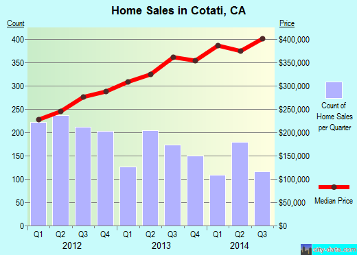 Cotati,CA real estate house value index trend