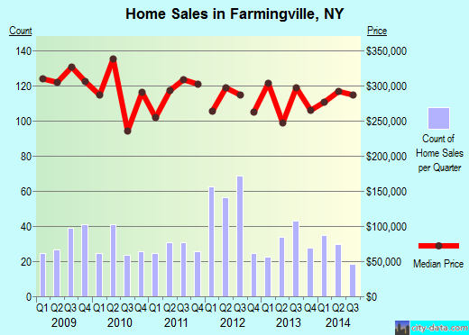 Farmingville,NY real estate house value index trend