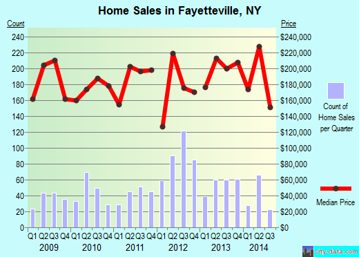 Fayetteville,NY real estate house value index trend