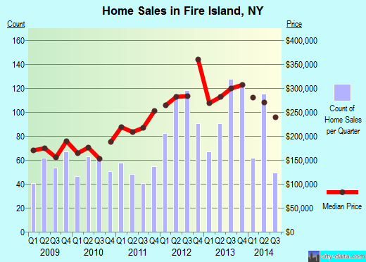 Fire Island,NY real estate house value index trend
