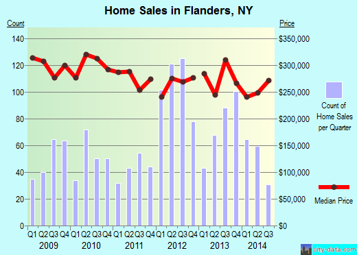 Flanders,NY real estate house value index trend