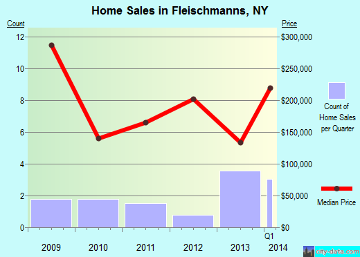 Fleischmanns,NY real estate house value index trend