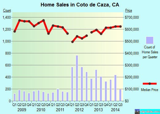Coto de Caza,CA real estate house value index trend