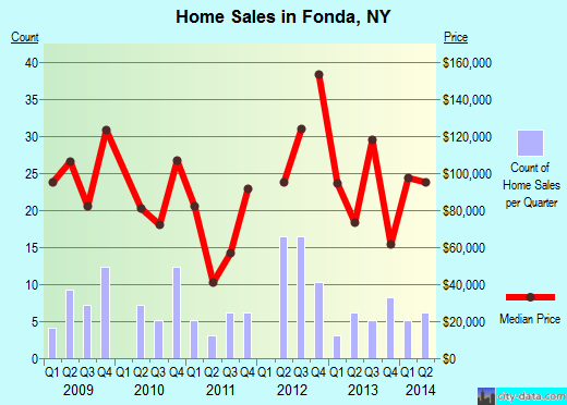 Fonda,NY real estate house value index trend