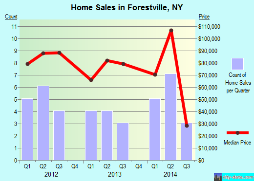 Forestville,NY real estate house value index trend