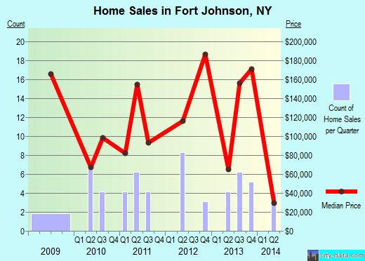 Fort Johnson,NY real estate house value index trend