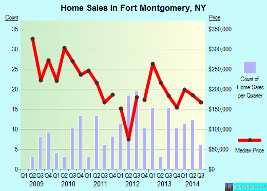 Fort Montgomery,NY real estate house value index trend