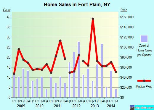 Fort Plain,NY real estate house value index trend