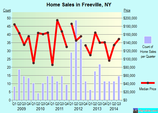 Freeville,NY real estate house value index trend