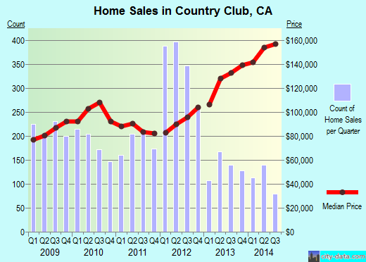 Country Club,CA index of house prices