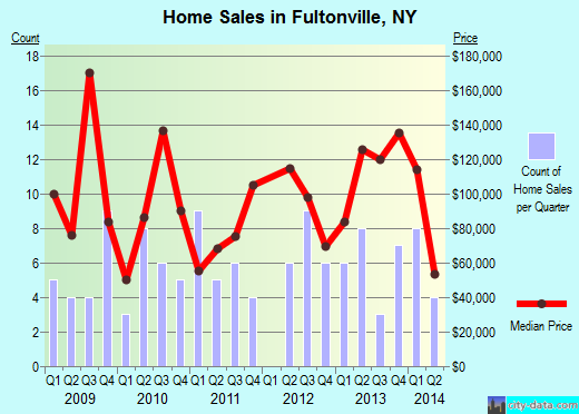 Fultonville,NY real estate house value index trend