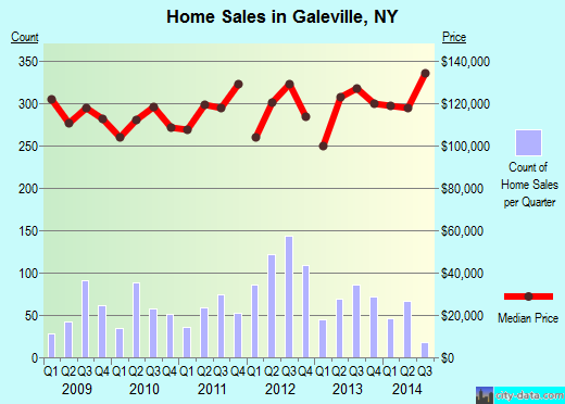 Galeville,NY real estate house value index trend