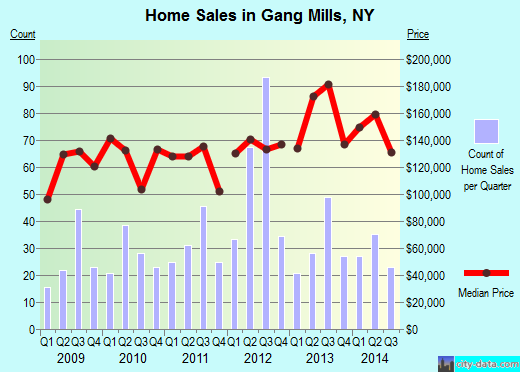 Gang Mills,NY index of house prices