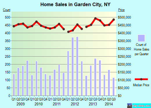 Garden City,NY real estate house value index trend