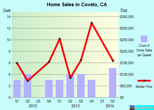 Covelo,CA real estate house value index trend