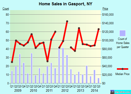 Gasport,NY real estate house value index trend