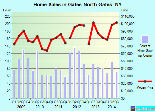 Gates-North Gates,NY real estate house value index trend