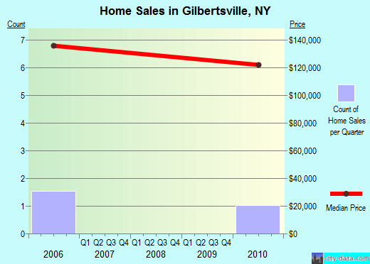 Gilbertsville,NY real estate house value index trend