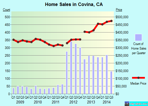 Covina, CA index of house prices