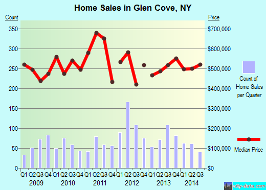 Glen Cove,NY real estate house value index trend