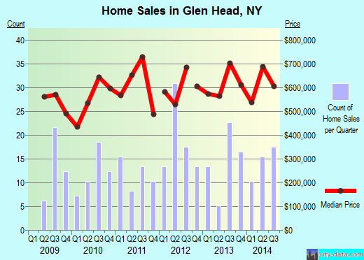 Glen Head,NY real estate house value index trend