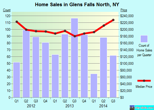 Glens Falls North,NY real estate house value index trend