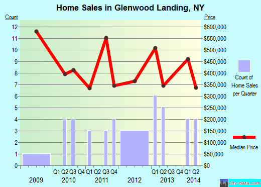 Glenwood Landing,NY real estate house value index trend