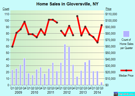 Gloversville,NY real estate house value index trend