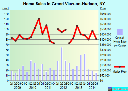 Grand View-on-Hudson,NY real estate house value index trend