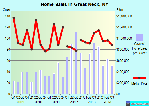 Great Neck,NY real estate house value index trend